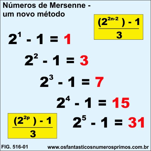 Números de Mersenne - um novo método