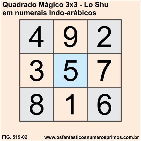 Quadrado Mágico Lo-Shu em numerais Indo-Arábicos