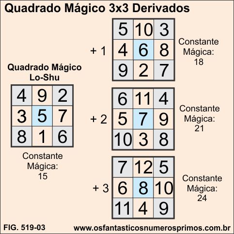 Quadrados Mágicos Derivados