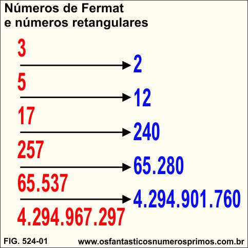 Números de Fermat e Números Retangulares