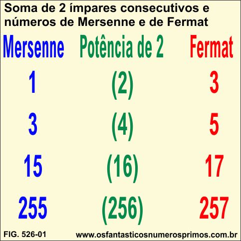 Soma de 2 Números Ímpares Consecutivos e os Números de Mersenne e de Fermat