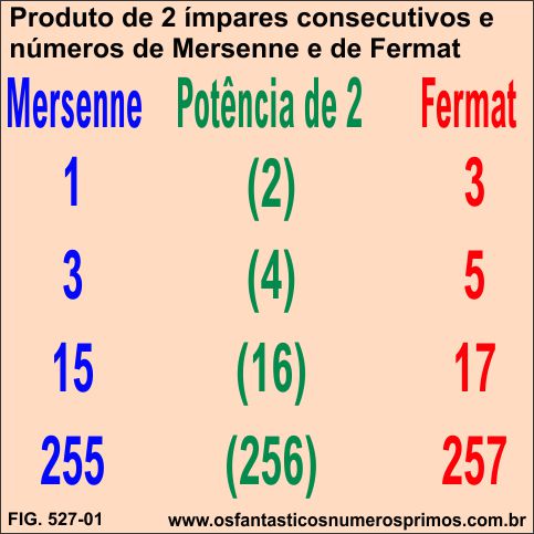 Produto de 2 Números Ímpares Consecutivos e Números de Mersenne e de Fermat 