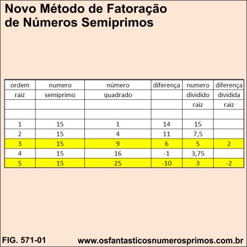 Novo Método de Fatoração de Números Semiprimos