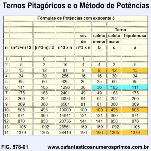 Ternos Pitagóricos e o Método de Potências 