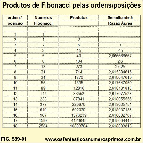Produtos de Números de Fibonacci pelas suas Ordens / Posições
