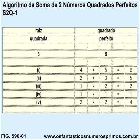 Algoritmo da Soma de 2 Números Quadrados Perfeitos Algoritmo da Soma de 2 Números Quadrados Perfeitos