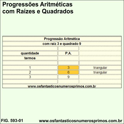 Progressões Aritméticas com Raízes e seus Quadrados