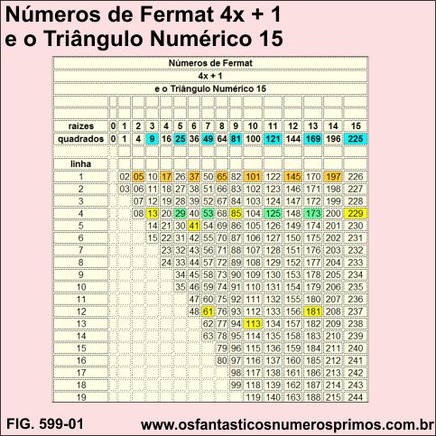 Números de Fermat 4x + 1 e o Triângulo Numérico 15