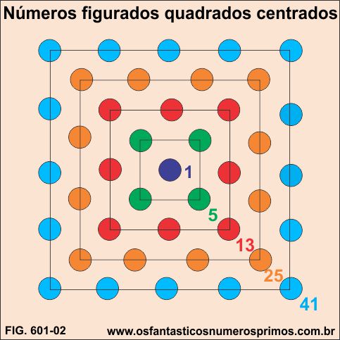 Números quadrados centrados e a forma 4x + 1
