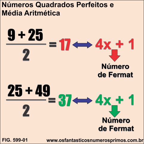 Números Quadrados Perfeitos e Média Aritmética 