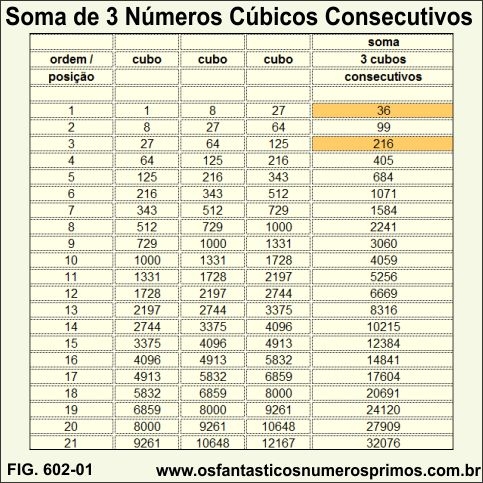 Soma de 3 Números Cúbicos Consecutivos 