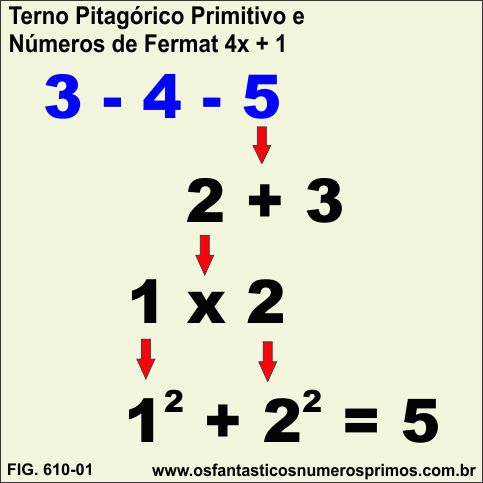 Ternos Pitagóricos Primitivos e Números de Fermat 4x + 1