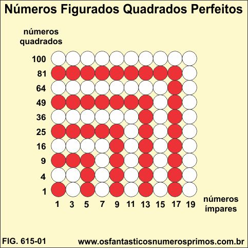 Números Figurados Quadrados Perfeitos