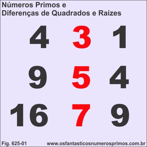 Números Primos e Diferença de Quadrados e Raízes