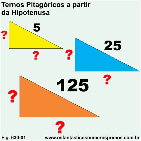 Ternos Pitagóricos a partir da Hipotenusa