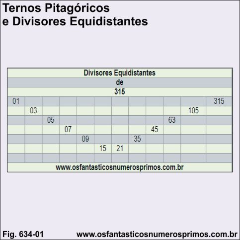 Ternos Pitagóricos e Divisores Equidistantes