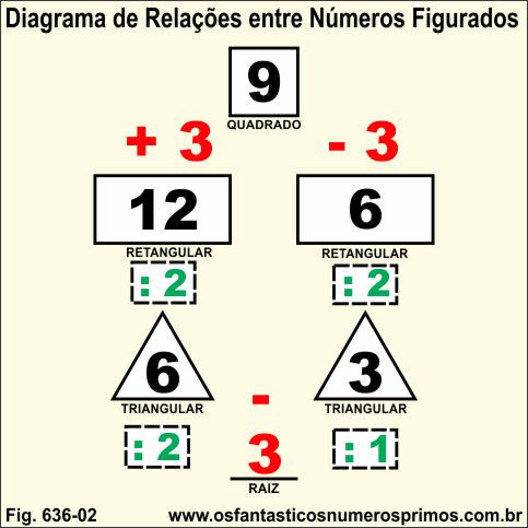 Diagrama de Relações entre Números Figurados