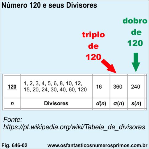 Número 120 e seus divisores