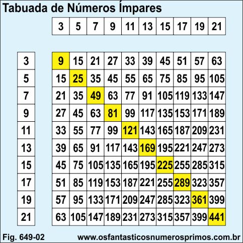 Tabuada de Números Ímpares