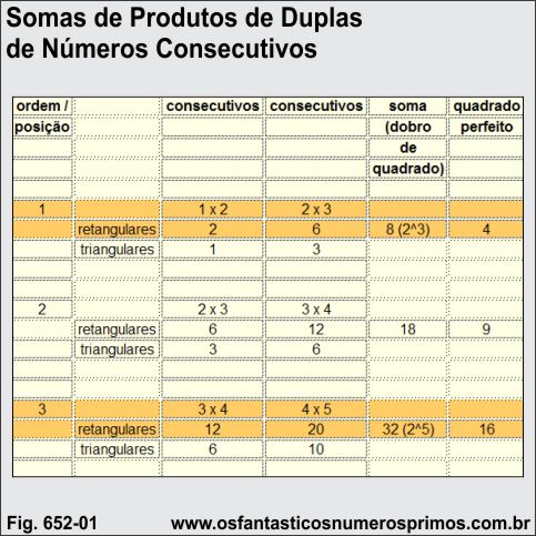 Somas de Produtos de Duplas de Números Consecutivo