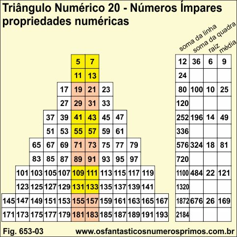 Triângulo Numérico 20 - Números Ímpares e propriedades numéricas