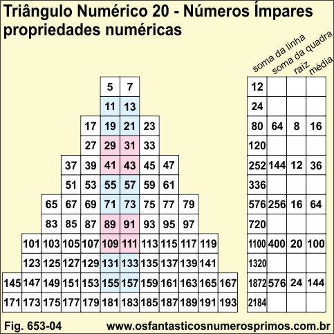Triângulo Numérico 20 - Números Ímpares e propriedades numéricas