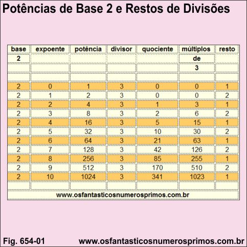 Potências de Base 2 e Restos de Divisões