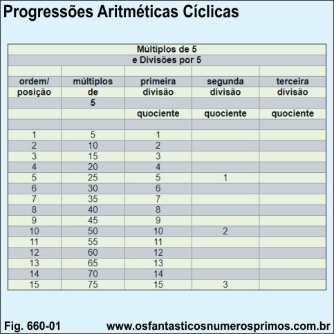 Progressões Aritméticas Cíclicas