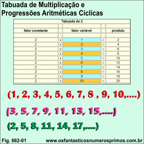 Tabuada de Multiplicação e Progressões Aritméticas Cíclicas 