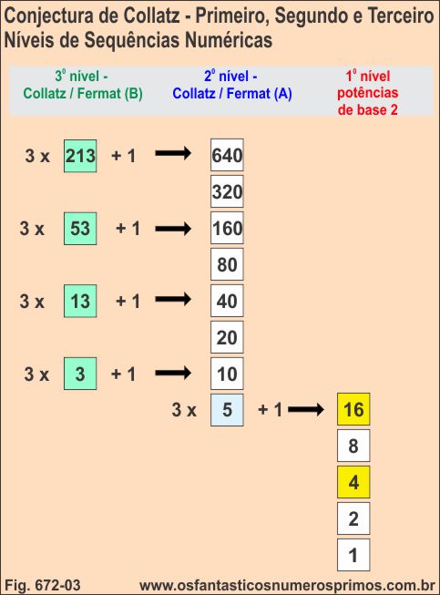 Conjectura de Collatz - primeiro, segundo e terceiro níveis de sequências numéricas