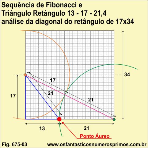 Análise da diagonal do retângulo de 17x34