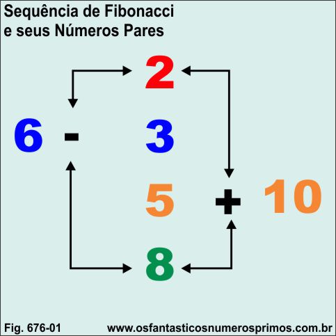 Sequência de Fibonacci e Seus Números Pares