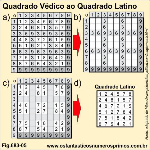 Quadrado Védico ao Quadrado Latino