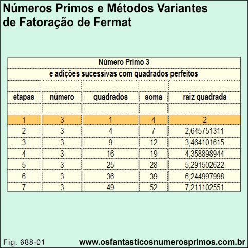 Números Primos e Métodos Variantes de Fatoração de Fermat 