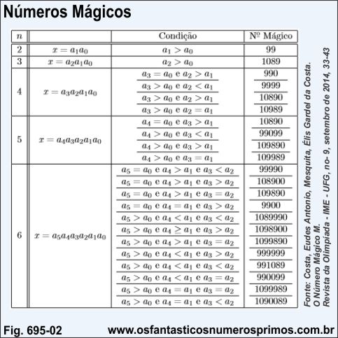 Números Mágicos