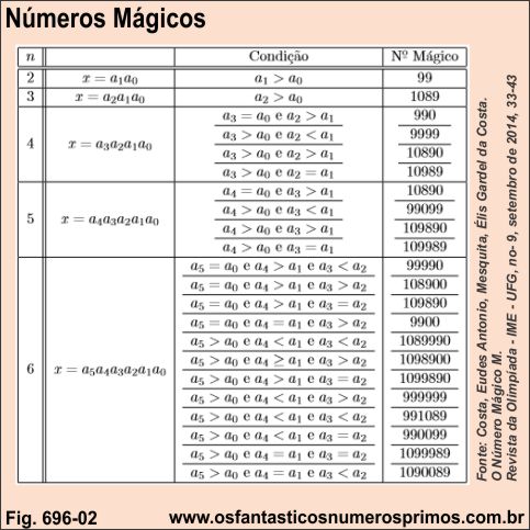 Números Mágicos