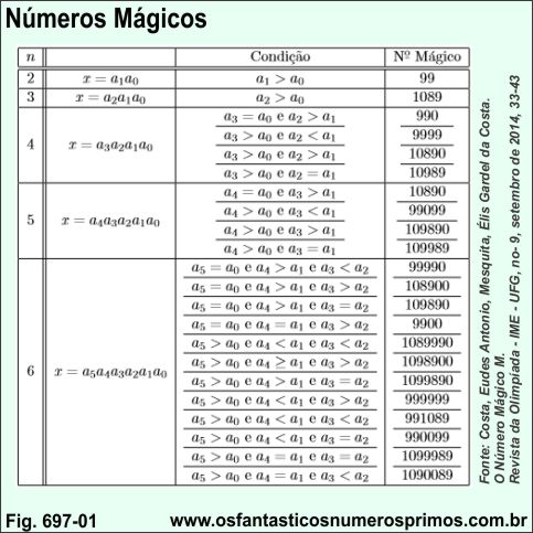 Números Mágicos