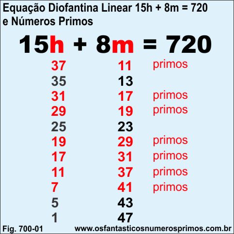 Equação Diofantina Linear 15H + 8M = 720 e Números Primos