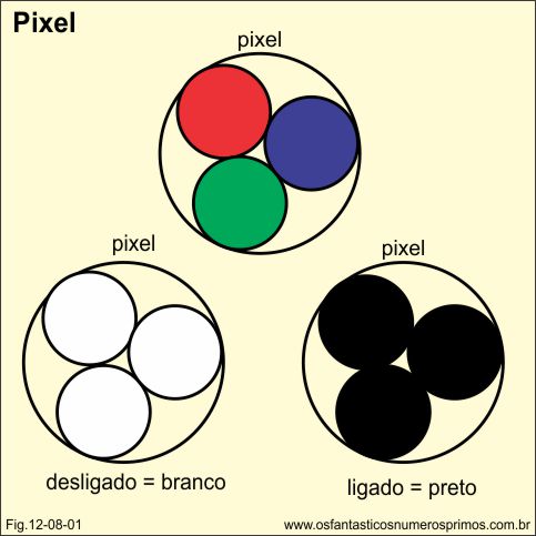 Representação gráfica de Pixel