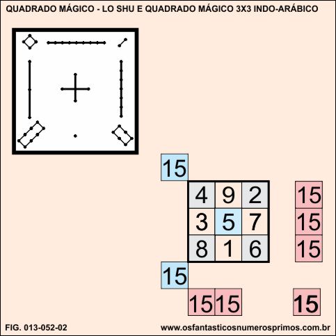 quadrado mágico Lo-Shu e o indo-arábico