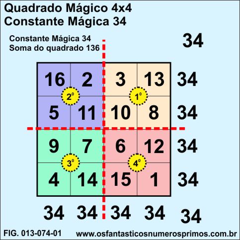 quadrado mágico 4x4 e quadrantes